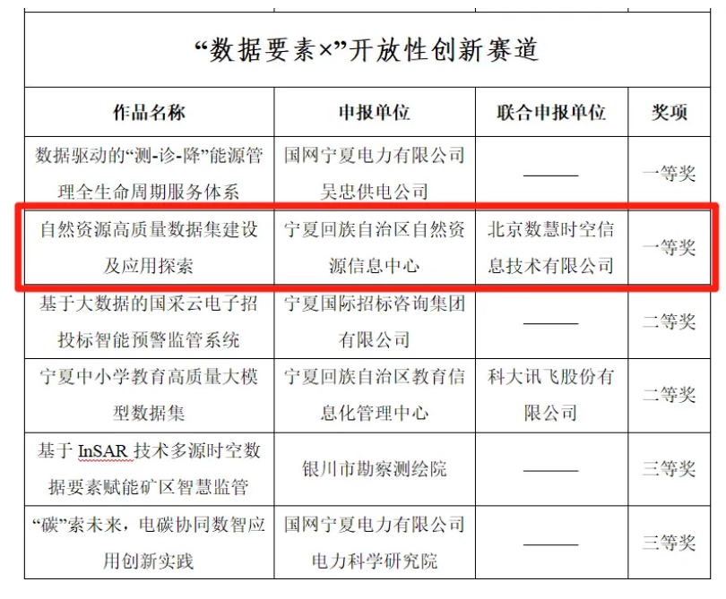 喜报丨数慧时空荣获2025年“数据要素×”大赛宁夏分赛开放性创新赛道一等奖